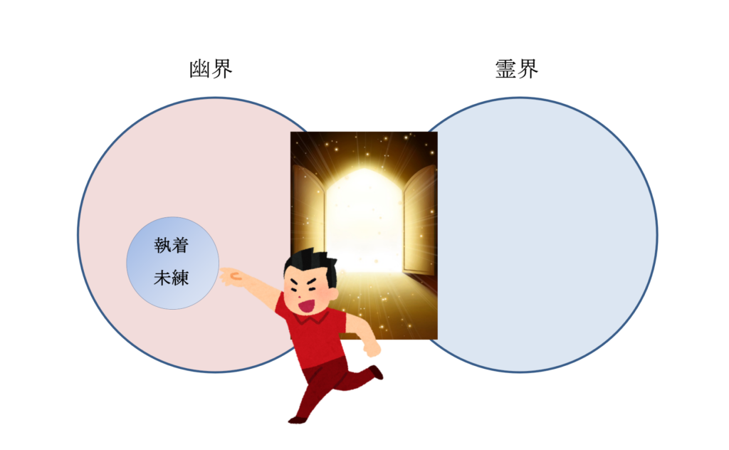 幽界から霊界に向う人