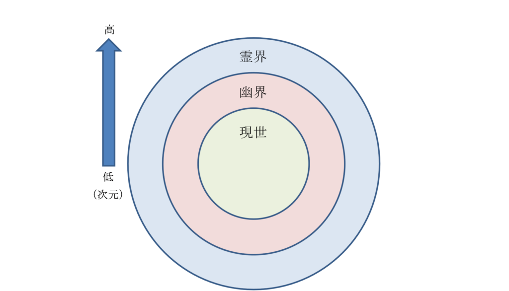 世界の構造のイメージ